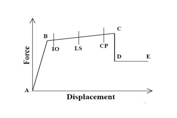 Performance Based Analysis