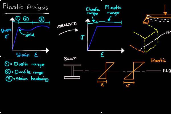 Plastic Analysis