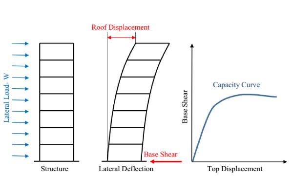 Pushover Analysis