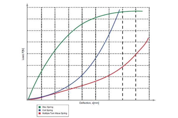 Wave Load Analysis